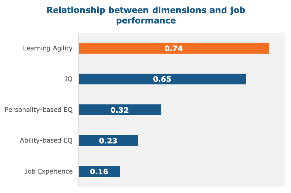 Learning Agility and Leader Success MetaAnalysis Results